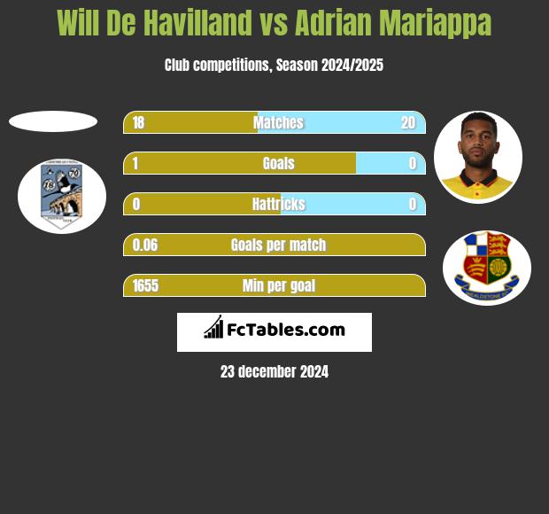 Will De Havilland vs Adrian Mariappa h2h player stats