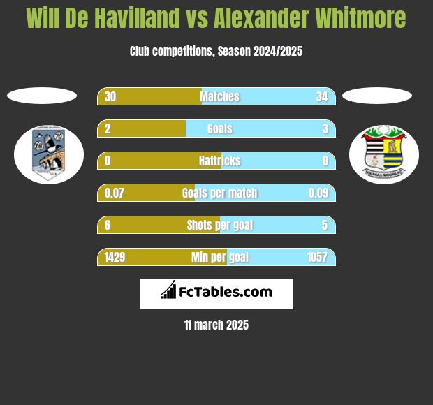 Will De Havilland vs Alexander Whitmore h2h player stats