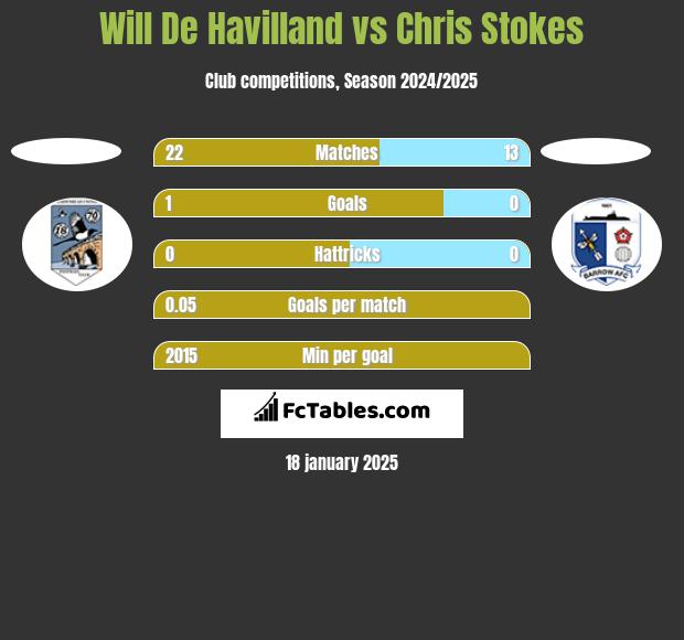 Will De Havilland vs Chris Stokes h2h player stats