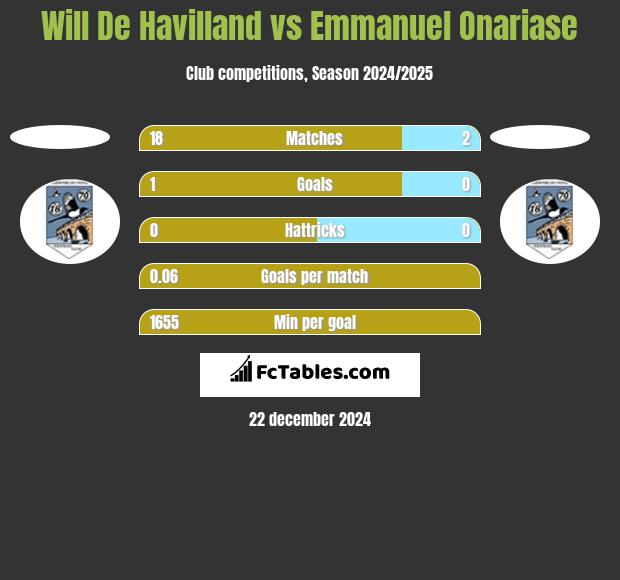 Will De Havilland vs Emmanuel Onariase h2h player stats