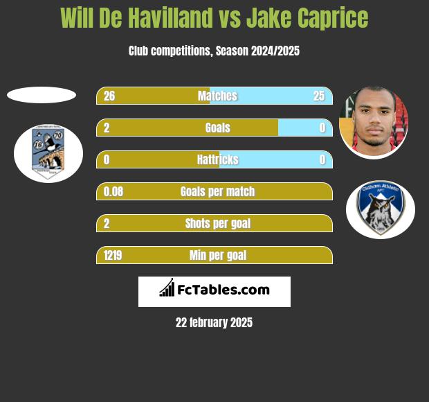 Will De Havilland vs Jake Caprice h2h player stats