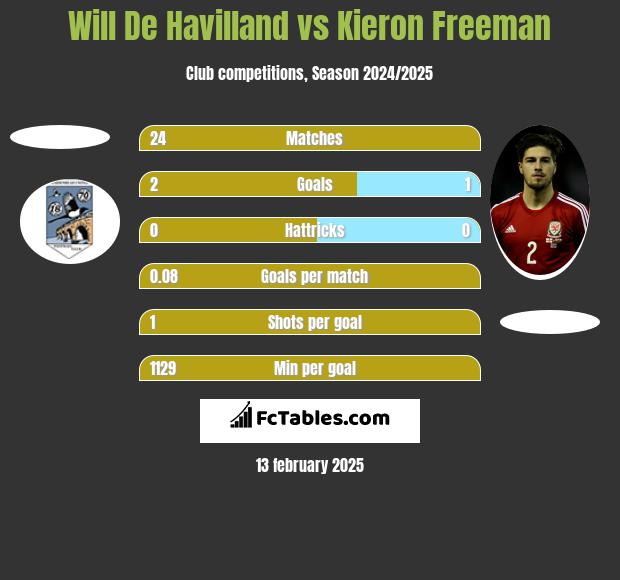 Will De Havilland vs Kieron Freeman h2h player stats