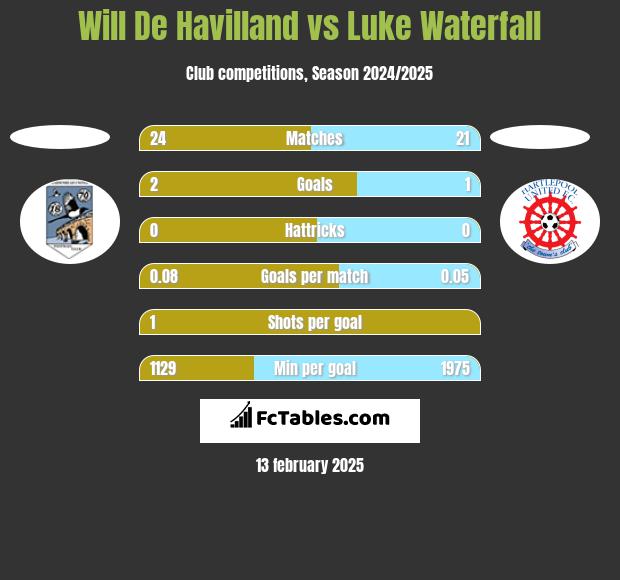 Will De Havilland vs Luke Waterfall h2h player stats