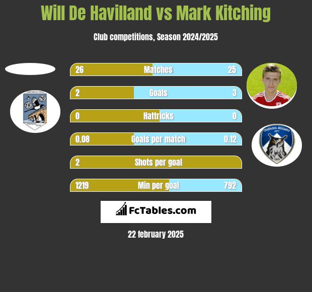 Will De Havilland vs Mark Kitching h2h player stats