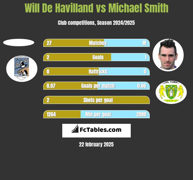 Will De Havilland vs Michael Smith h2h player stats