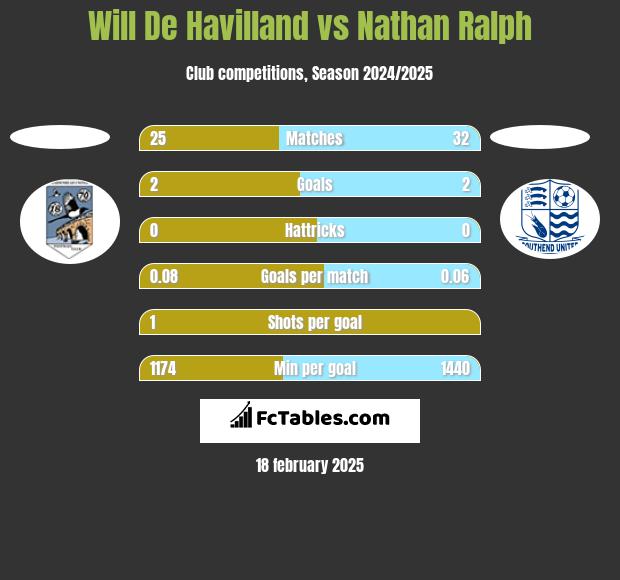 Will De Havilland vs Nathan Ralph h2h player stats