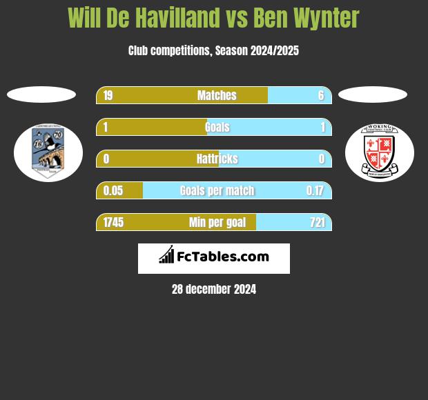 Will De Havilland vs Ben Wynter h2h player stats