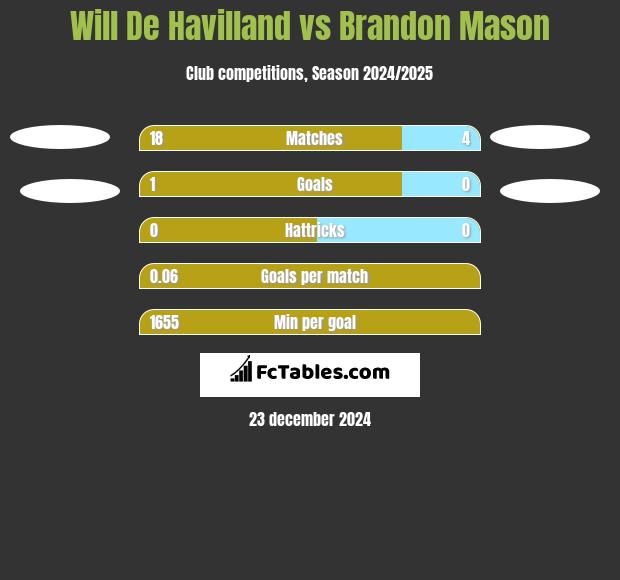 Will De Havilland vs Brandon Mason h2h player stats