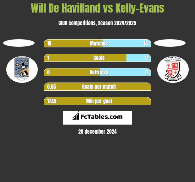 Will De Havilland vs Kelly-Evans h2h player stats