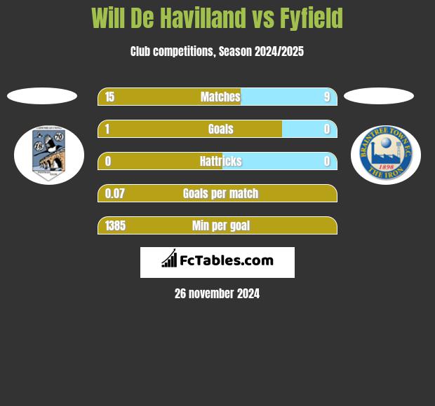 Will De Havilland vs Fyfield h2h player stats