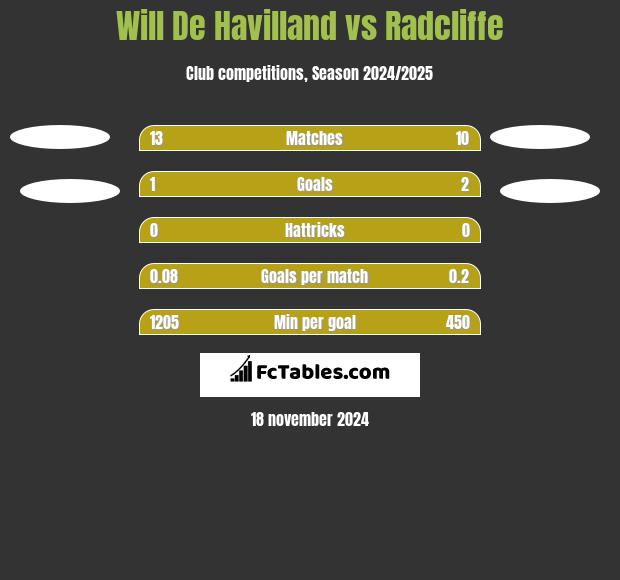 Will De Havilland vs Radcliffe h2h player stats