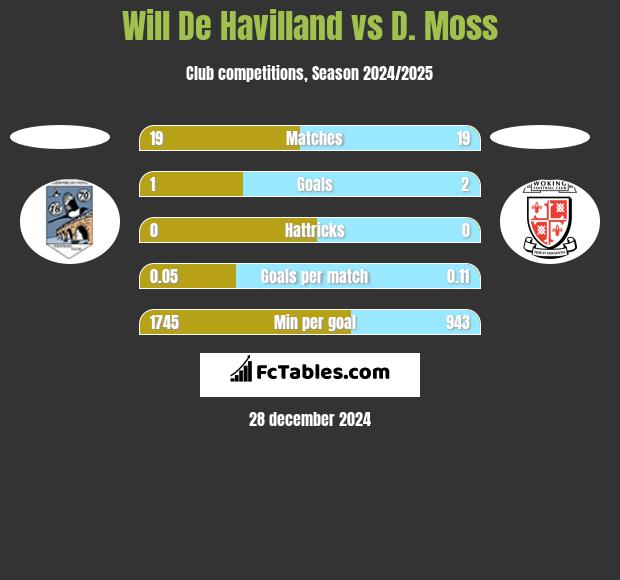 Will De Havilland vs D. Moss h2h player stats