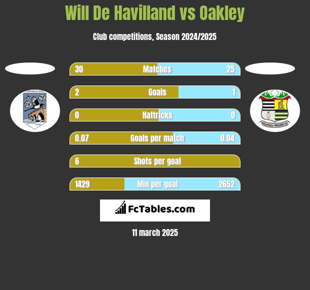 Will De Havilland vs Oakley h2h player stats