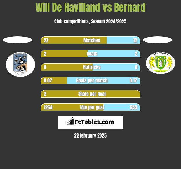 Will De Havilland vs Bernard h2h player stats