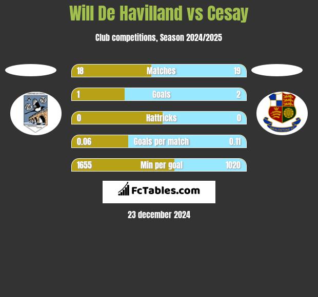 Will De Havilland vs Cesay h2h player stats