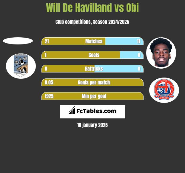 Will De Havilland vs Obi h2h player stats