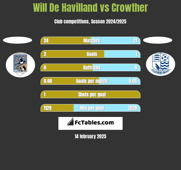 Will De Havilland vs Crowther h2h player stats