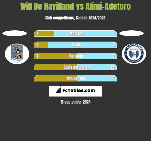 Will De Havilland vs Alimi-Adetoro h2h player stats