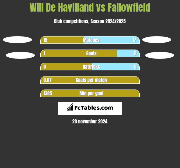 Will De Havilland vs Fallowfield h2h player stats