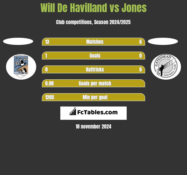 Will De Havilland vs Jones h2h player stats