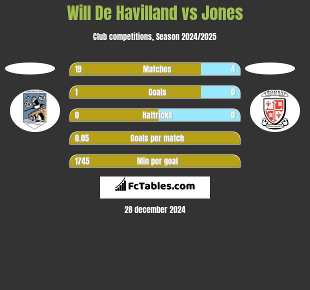 Will De Havilland vs Jones h2h player stats