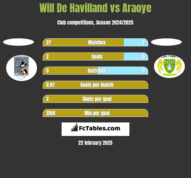 Will De Havilland vs Araoye h2h player stats