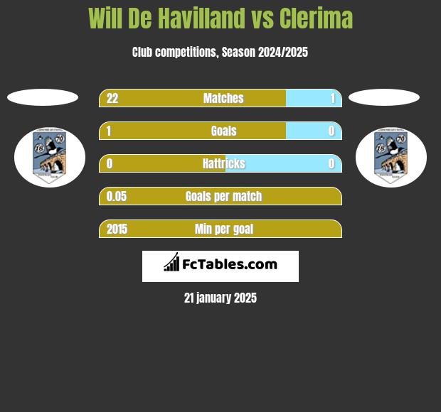 Will De Havilland vs Clerima h2h player stats