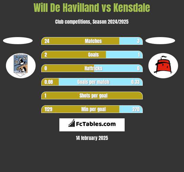 Will De Havilland vs Kensdale h2h player stats