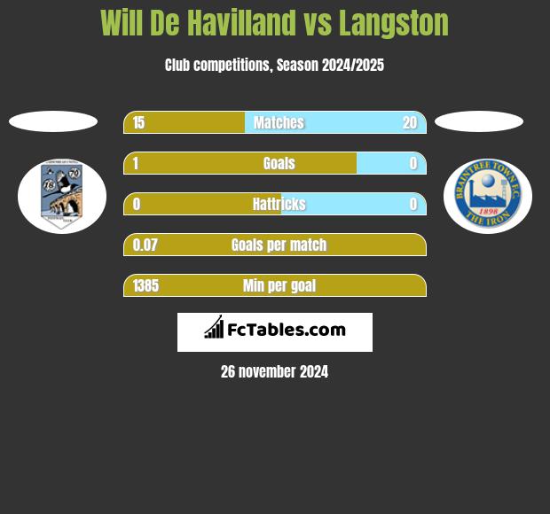 Will De Havilland vs Langston h2h player stats