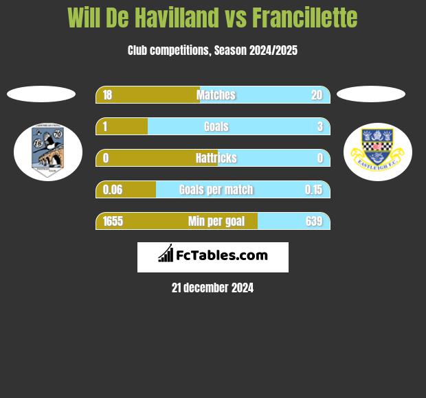 Will De Havilland vs Francillette h2h player stats