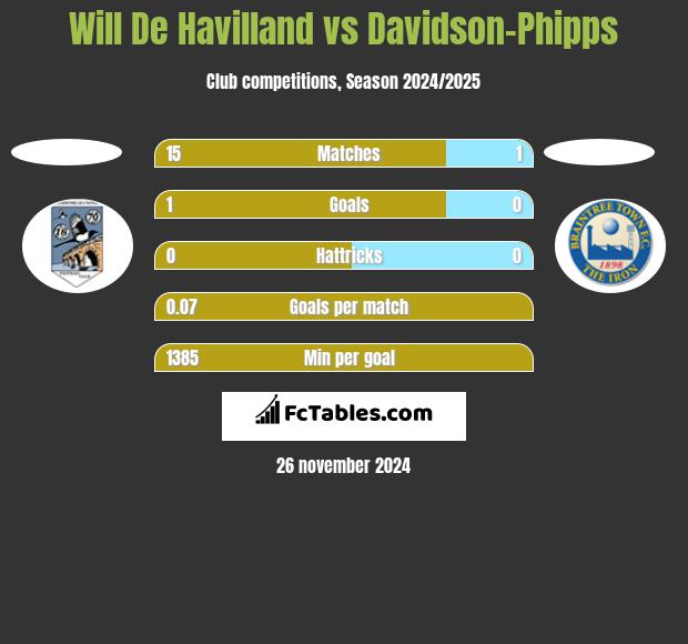 Will De Havilland vs Davidson-Phipps h2h player stats