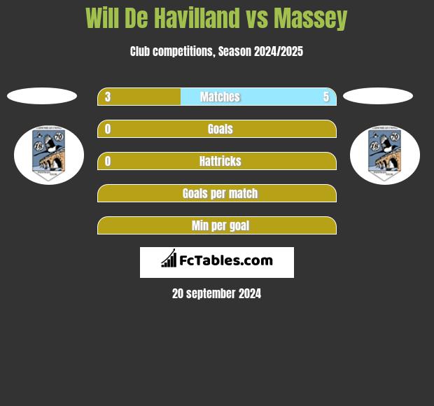 Will De Havilland vs Massey h2h player stats