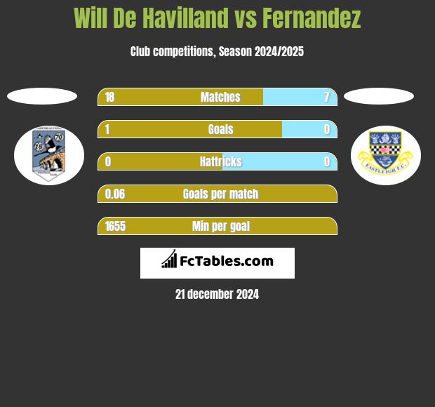 Will De Havilland vs Fernandez h2h player stats