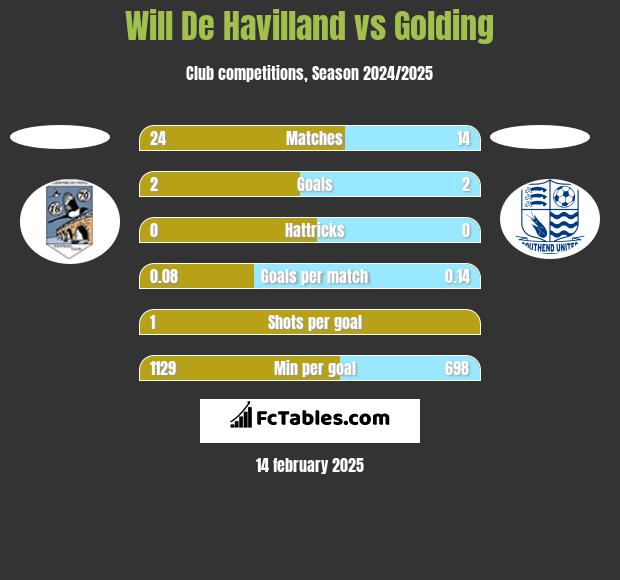 Will De Havilland vs Golding h2h player stats