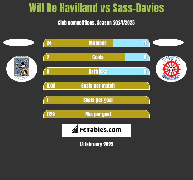 Will De Havilland vs Sass-Davies h2h player stats