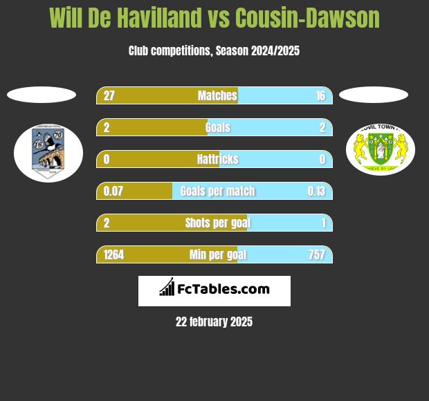 Will De Havilland vs Cousin-Dawson h2h player stats