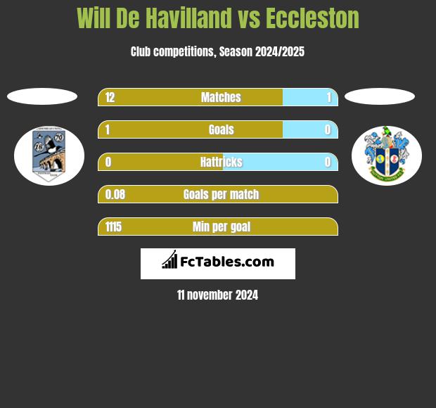 Will De Havilland vs Eccleston h2h player stats