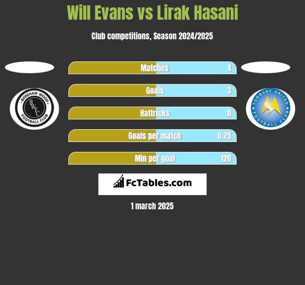 Will Evans vs Lirak Hasani h2h player stats