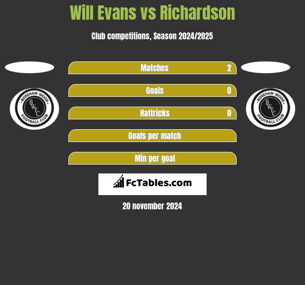 Will Evans vs Richardson h2h player stats