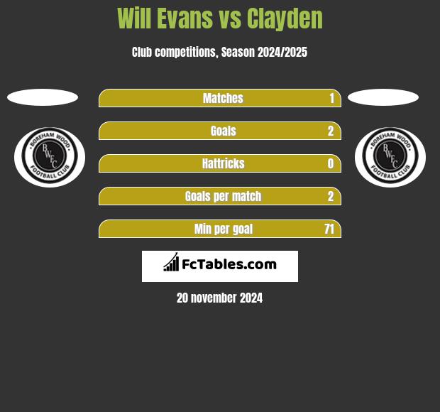 Will Evans vs Clayden h2h player stats