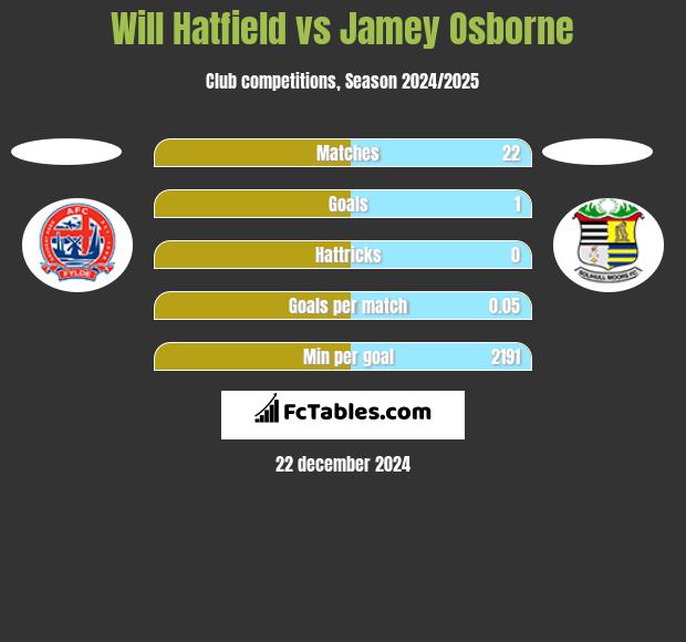 Will Hatfield vs Jamey Osborne h2h player stats