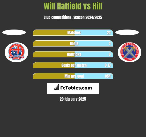 Will Hatfield vs Hill h2h player stats