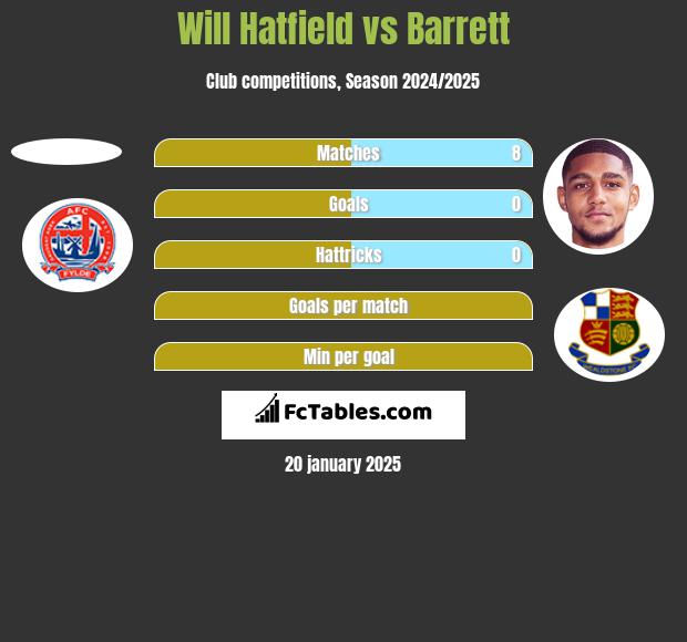 Will Hatfield vs Barrett h2h player stats