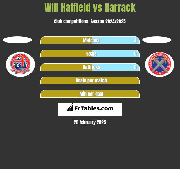 Will Hatfield vs Harrack h2h player stats