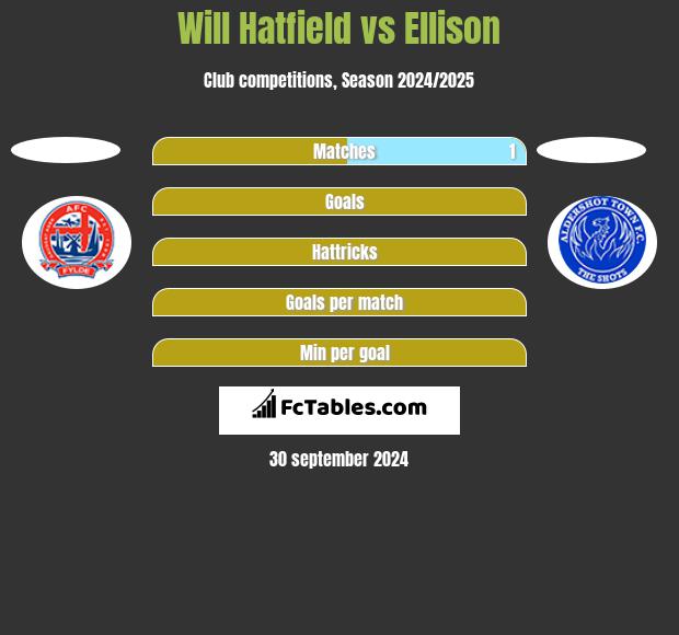 Will Hatfield vs Ellison h2h player stats