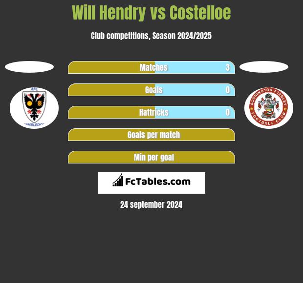 Will Hendry vs Costelloe h2h player stats