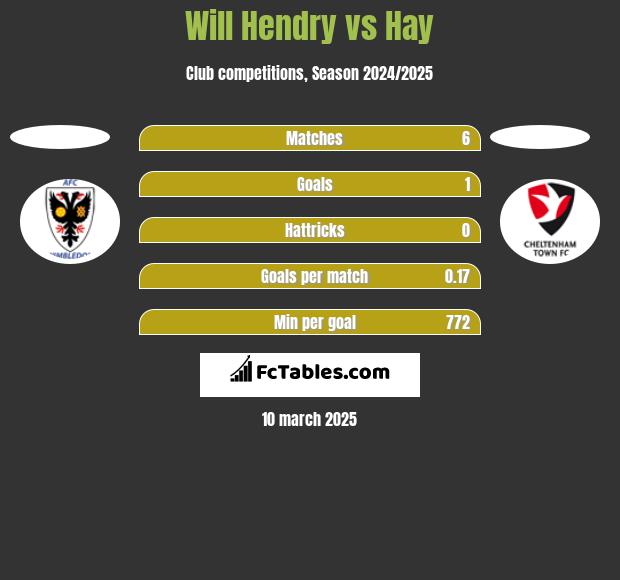 Will Hendry vs Hay h2h player stats