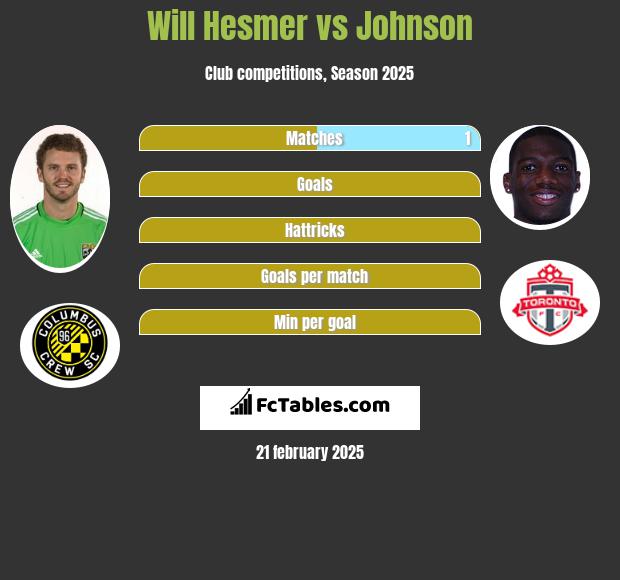 Will Hesmer vs Johnson h2h player stats