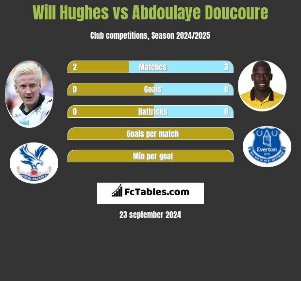 Will Hughes vs Abdoulaye Doucoure h2h player stats