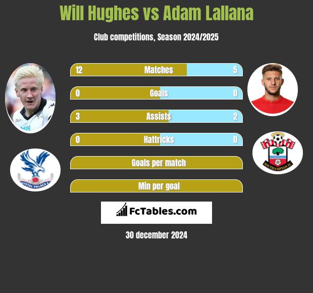 Will Hughes vs Adam Lallana h2h player stats